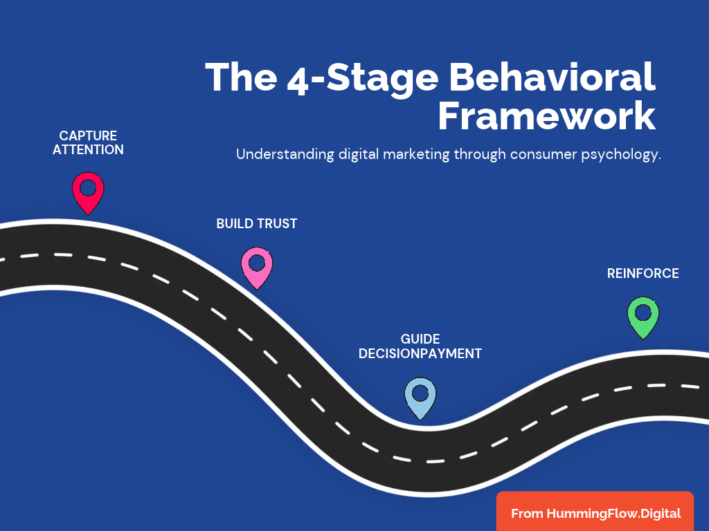 Infographic showing a winding road roadmap of The 4-Stage Behavioral